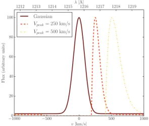 Fig. 1: Two diﬀerent spectral shapes: a single Gaussian (solid), and a P-Cygni proﬁle (dashed).