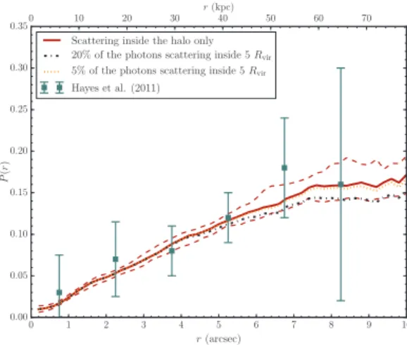 Fig. 9: Eﬀect of the IGM on the polarization proﬁle. Compared to the proﬁle right outside of the halo (solid red line), scattering in the IGM (dash-dotted and dotted black lines) reduces slightly the degree of polarization at large radii, but not much (if 