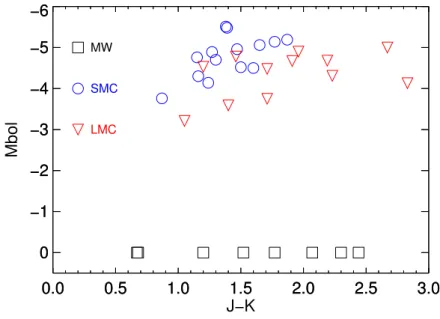 Figure 2.1: Bolometric magnitudes and literature colors of our sample stars. The LMC stars (red triangles) are taken from Hughes &amp; Wood (1990)