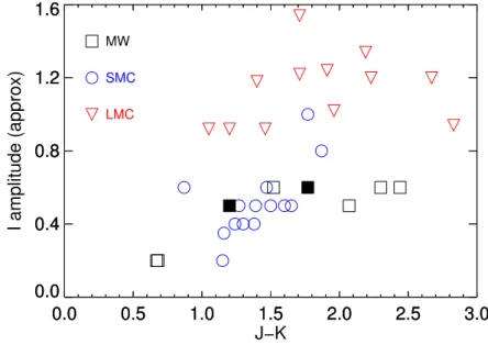 Figure 2.2: I-band amplitudes of our sample stars. Symbols are as in Fig. 2.1.