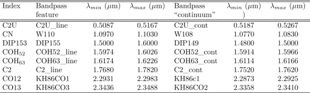 Table 2.2 summarizes the properties of the bandpasses used to deﬁne our spec- spec-troscopic indices, as illustrated, e.g., in Figure 2.7.