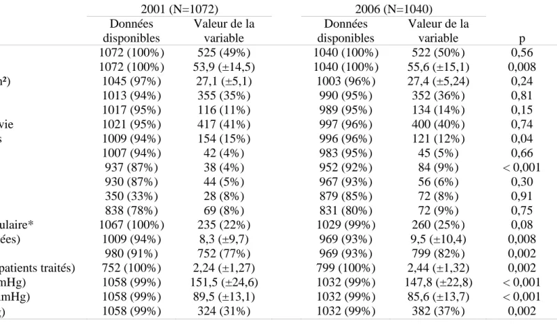 Table 1. Caractéristiques des patients adressés en consultation d'hypertension. Valeurs exprimées en moyenne (±écart-type) ou nombre de patients  (pourcentage) selon les cas, respectivement comparées par test t de Student et test du Chi-2