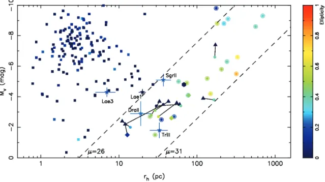 Figure 1.1 - Distribution of MW satellites in the size-luminosity plane, colour-coded by their ellipticity.