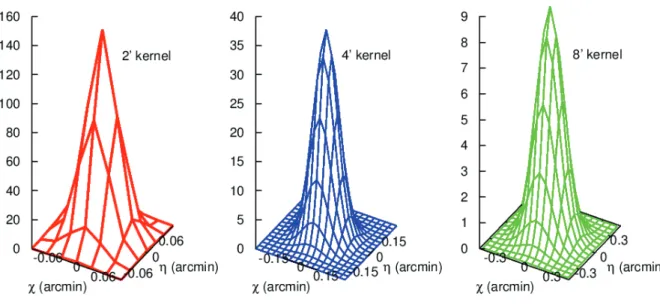 Figure 2.10 - The three Gaussian ‘signal’ filters used in the convolution search. The dispersion sizes of these kernels are: 2’ (left), 4’ (middle) and 8’ (right).