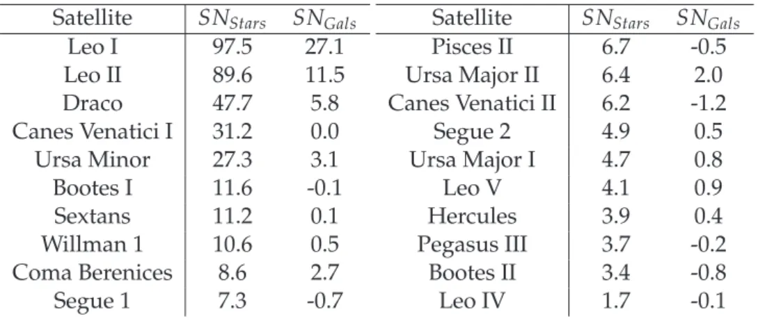 Table 2.2 - S/N for stellar and galaxies’ map for the SDSS MW satellites Satellite SN Stars SN Gals