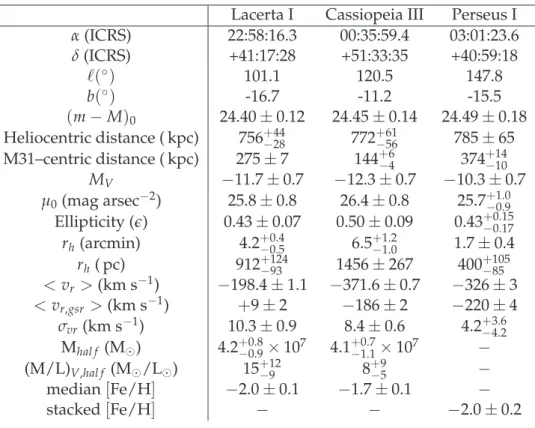 Table 3.1 - Properties of Lacerta I, Cassiopeia III and Perseus I Lacerta I Cassiopeia III Perseus I α (ICRS) 22:58:16.3 00:35:59.4 03:01:23.6 δ (ICRS) +41:17:28 +51:33:35 +40:59:18 ℓ ( ◦ ) 101.1 120.5 147.8 b ( ◦ ) -16.7 -11.2 -15.5 ( m − M ) 0 24.40 ± 0.