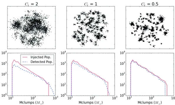 Figure 3.6: Top panels: spatial distribution of stars in systems with various compactness factors C t 