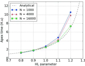Figure 3.7: Analytical and simulated apex times as a function of H 0 .