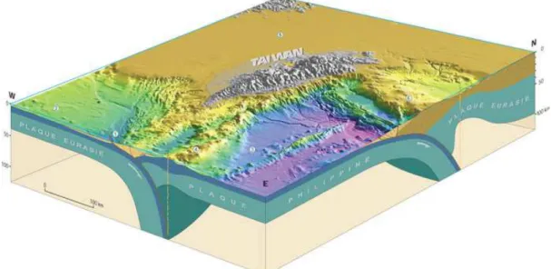 Figure 2.2 – Contexte géologique de Taïwan et interactions des plaques tectoniques. D’après Jacques Malavieille et Serge Lallemand (non publié).