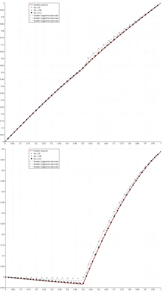 Figure 3.3 – Méthode des caractéristiques et méthode de Sugiyama : profil de vitesse resp.