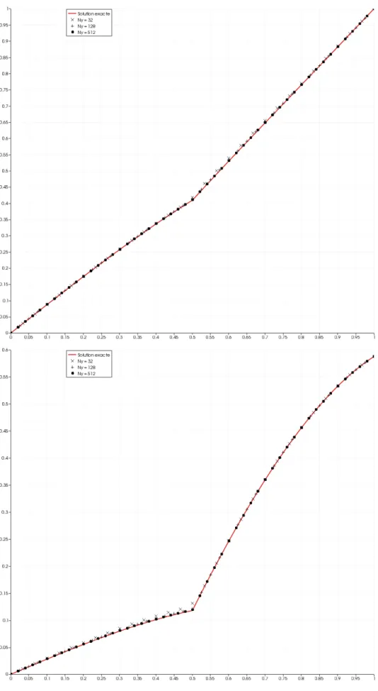 Figure 3.4 – Méthode des caractéristiques : profil de vitesse resp. à t%2 = 0, t%2 = 1, t%2 = 0.5 et t%2 = 0.8