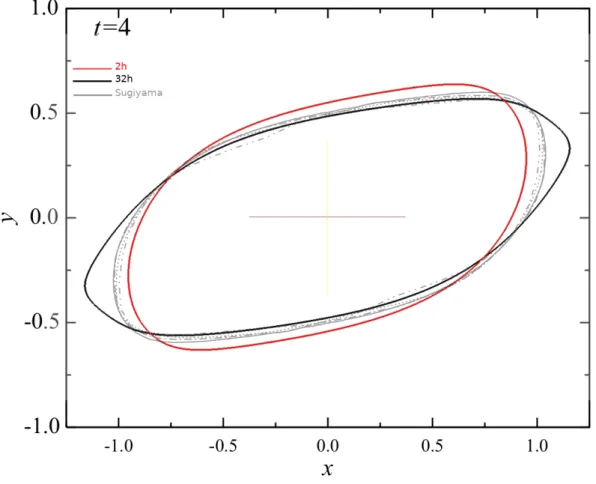 Figure 3.6 – Comparaison de deux solutions à coefficient de diffusion différent pour un maillage unique de 128 × 32 points à t = 4s