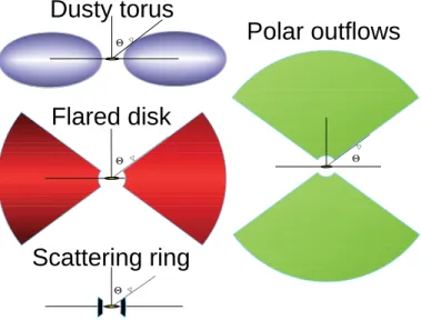 Fig. 2. Geometry scheme of the models. Left top: classical torus geome- geome-try (blue) with elliptical cross section