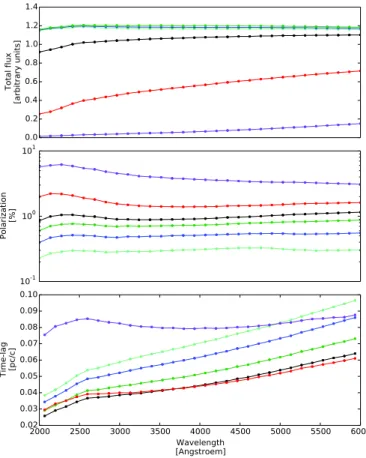 Fig. 5. Stokes results for V-band normalized ux, percentage of polar- polar-ization, polarization angle, and time lag for dierent viewing angles.