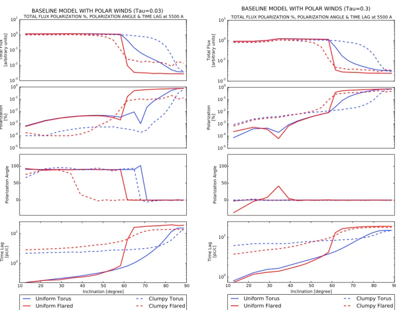 Fig. 6. Integrated and normalized ux, percentage of polarization, polarization angle, and time lag for dierent viewing angles for baseline model, with an ionized polar wind of 60  half opening angle Thomson optical depth of  = 0.03 (left) and  = 0.3 (right