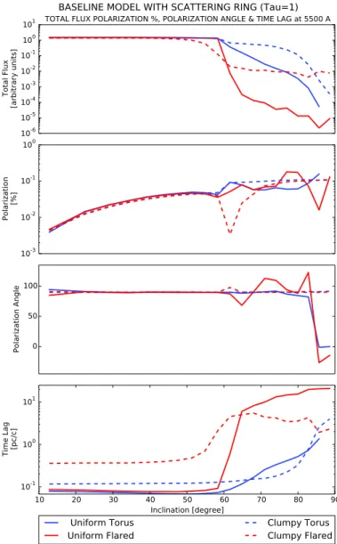 Fig. 7. Baseline model with equatorial ring. Stokes results for V -band normalized ux, percentage of polarization, polarization angle, and time lag for dierent viewing angles