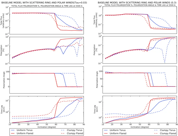 Fig. 8. Integrated and normalized ux, percentage of polarization, polarization angle, and time lag for dierent viewing angles for the baseline model with a scattering ring, with an ionized polar wind of 60  half opening angle, a Thomson optical depth of  =