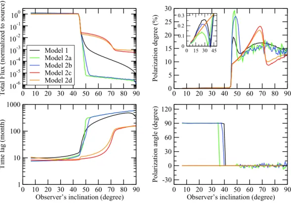 Fig. 3. Near-infrared (10 000 Å) total ux  (normal-ized to the source emission), polarization degree,  polar-ization angle, and time lag (normalized to the size of the disk) as a function of the inclination of the observer.