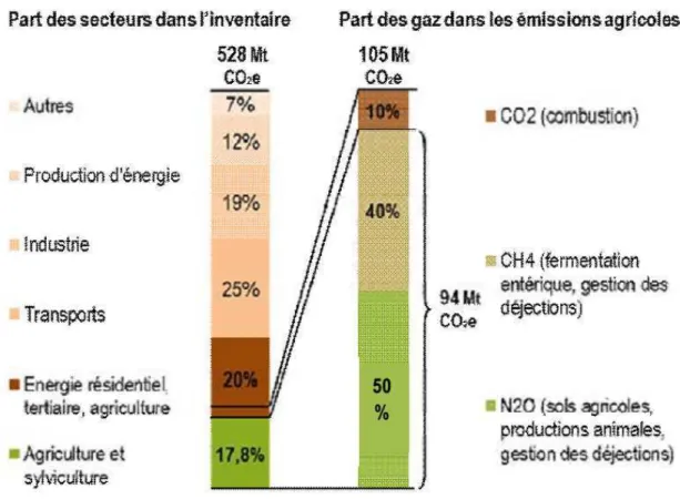 Figure 1. Source des gaz à effet de serre en France et dans son agriculture. Source :INRA  2013