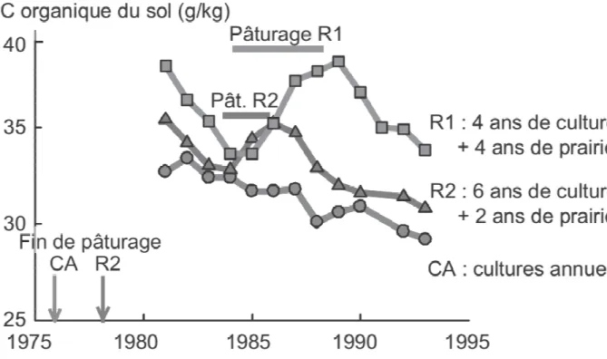 Figure  12.  Effets  de  long  terme  d organique  du  sol  d’une  expériment Source : Chabbi et al., 2015 
