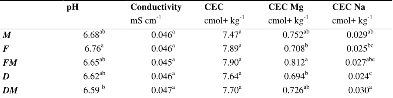Table  2.  pH,  conductivity,  cation  exchange  capacity  (CEC)  and  exchangeable  Mg  (CEC  Mg)  as  well  as  sodium (CEC Na) in soil under lucerne (M), cocksfoot (D) and tall fescue (F) monocultures and their mixtures  (DM and FM)