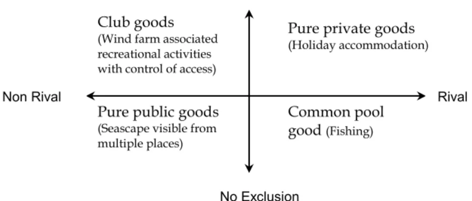 Figure 1: A taxonomy of goods for at a coastal community resort  Source: Adapated from Ostrom 2010 ( p.645)  and modified