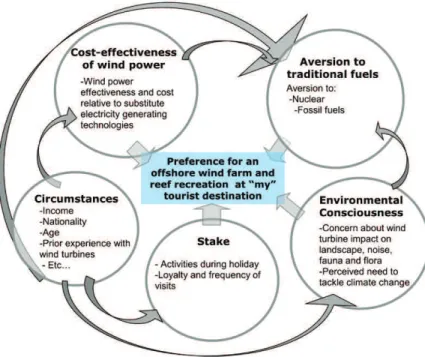 Figure 2: Determinants of tourist preferences with regard to the installation of offshore wind farms 