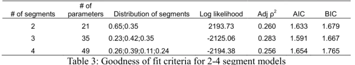 Table 3: Goodness of fit criteria for 2-4 segment models 
