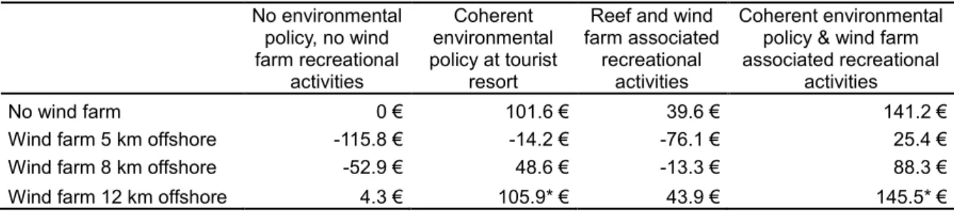 Table 6: Welfare estimates (per week per tourist) for every possible destination management scenario 