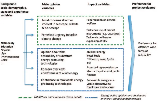 Figure 1: Conceptual framework of key discourse-based drivers of preferences for wind farm project 