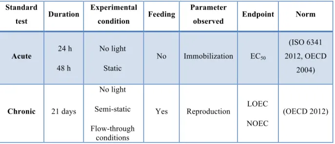 Table 1: Condition of the two different standard toxicity tests with Daphnia magna: 