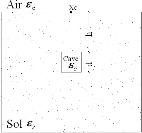 Figure 2.7: Modèle de cavité utilisé pour l'étude des limites de détection du radar de sol.