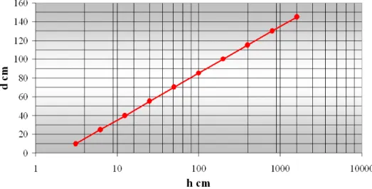 Figure 2.17: Taille de cavité d pour laquelle l'amplitude de l'onde rééchie est maximale en fonction de sa profondeur h .