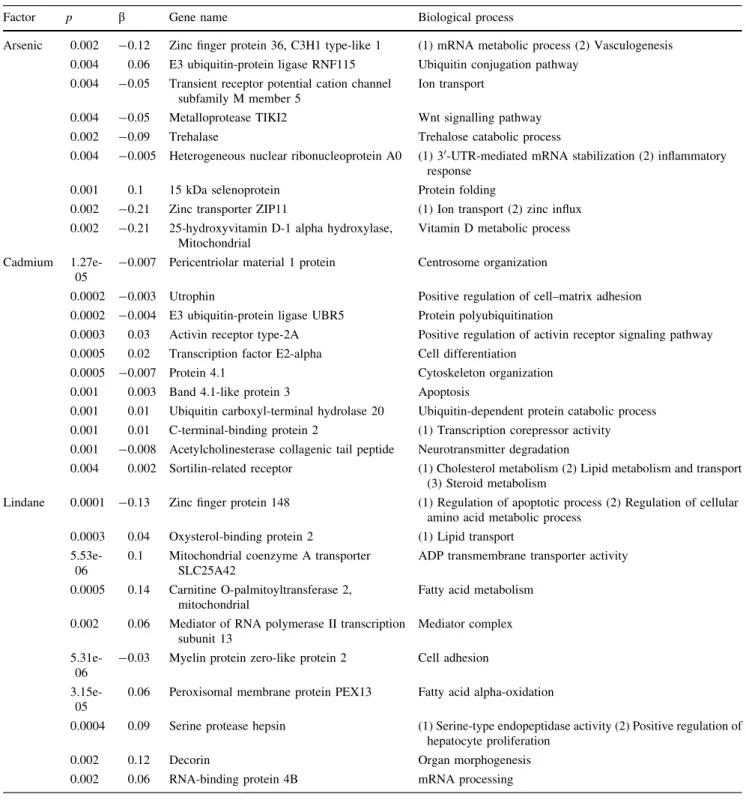 Table 2 Results of FAMT analysis for the most significant correlations (di,1 = 0.005 and di,2 = 0.1) established between gene transcription levels and concentrations in eels in As or Cd or lindane or with fish HSI