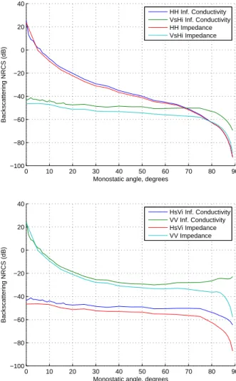 Figure 1.8: Diagramme monostatique des sections efficaces normalis´ees pour une surface rugueuse 2D `a spectre en loi de puissance