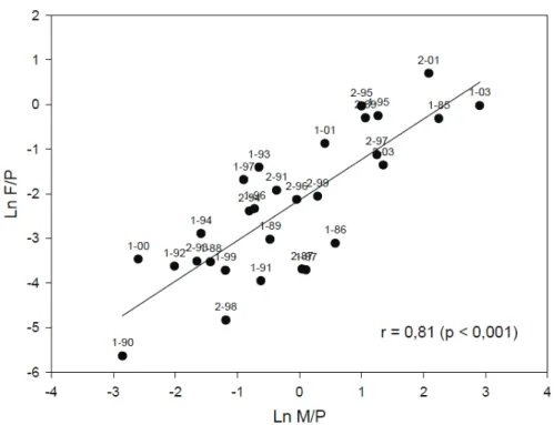 Figure 13 : Relation entre Ln F/P et Ln M/P pour les 32 grandes cohortes larvaires définies entre 1985 et 2003  (F : larves en fixation, P : larves petites, M : larves moyennes) (Bernard, 2011) 