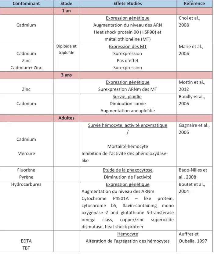 Tableau 2 : Exemples d’études écotoxicologiques menées sur différents stades de l’huître 