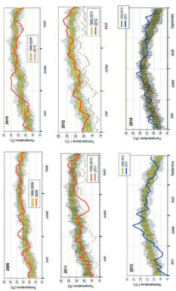 Figure 15 : Evolution journalière de la température de l’eau dans le chenal du Teychan à la jetée d’Eyrac (les  triangles correspondant aux minimas observés pendant la période 1988-2012) (Ifremer) 