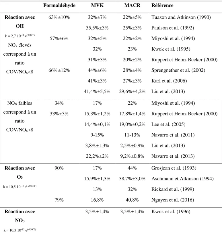 Tableau 1 - 5. Rendements de formation des produits majoritaires de dégradation de l'isoprène (selon  (Atkinson and  Arey, 2003b))