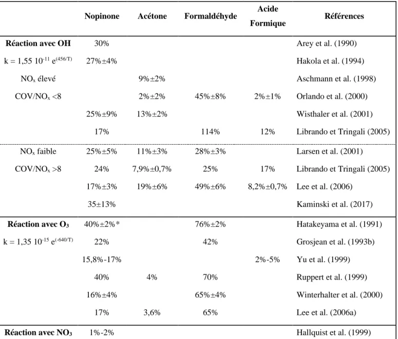 Tableau  1  -  7.  Rendement  de  formation  des  produits  majoritaires  de  dégradation  du -pinène  (Atkinson  and  Arey  2003b; Lee, Goldstein, Keywood, et al