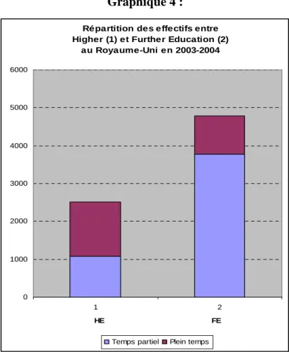 Tableau 12 : Répartition des effectifs entre Higher et Further Education   au Royaume-Uni - en 2003-04- 