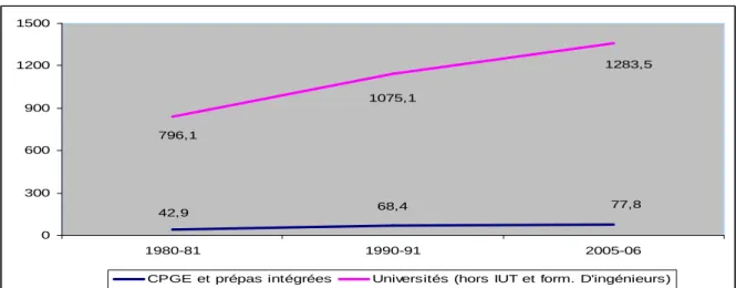 Graphique 7 : Evolution de la répartition de la population étudiante française   entre université et CPGE de 1980 à 2005 