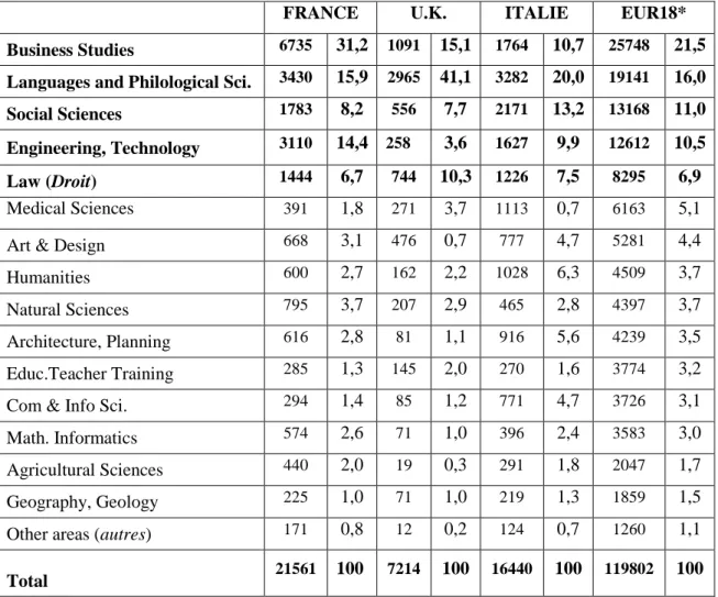 Tableau 14 : Répartition des étudiants Erasmus sortants par discipline, en 2004-2005  ( effectif et pourcentage ) 