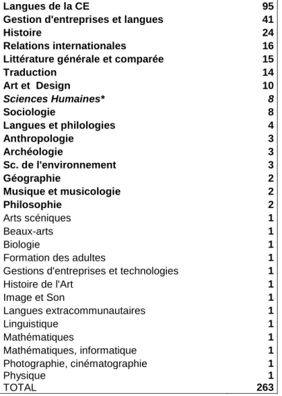 Tableau 15b : Répartition des étudiants Erasmus sortants de l’Université de Provence  par département -2004-2005- (en effectif) 
