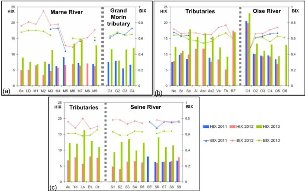 Figure 3.14 Variations of HIX and BIX for samples in the Marne (a), Oise (b) and Seine (c)  basins during the three snapshot campaigns 