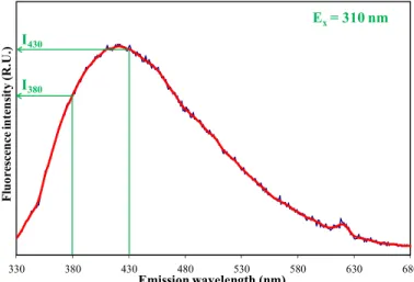 Figure 2.8 Emission spectrum at the excitation wavelength 310 nm to calculate the BIX index  (sample Mery/ Seine-S1 collected in 2012) 