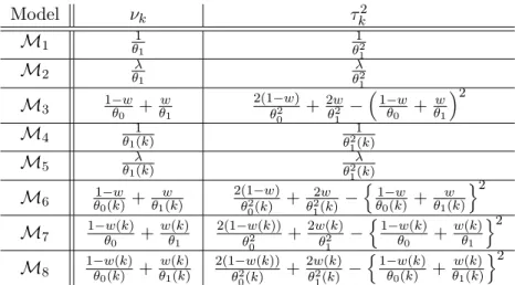 Table 2.2 – Expectations and variances as a function of the year index k for the intensity models