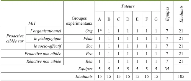 Tableau 4.   Constitution des groupes expérimentaux 