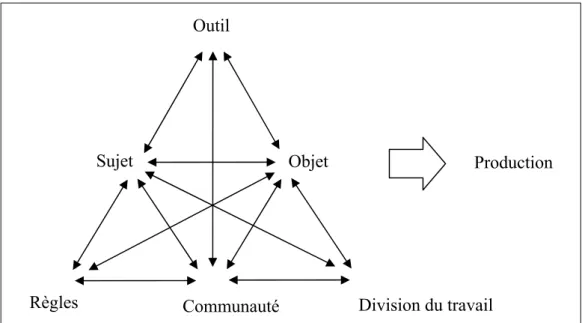 Figure 1.   Modèle de l’activité d’Engeström 