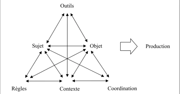 Figure 2.   Modèle systémique de l’activité adopté  